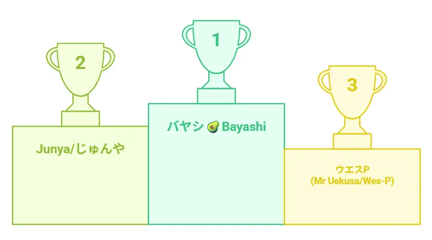 人気TikTokerフォロワー数ランキング